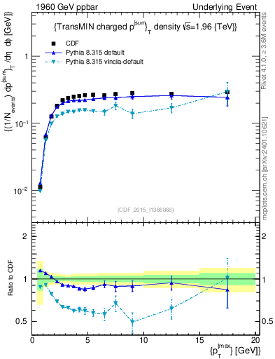 Plot of sumpt-vs-pt-trnsMin in 1960 GeV ppbar collisions
