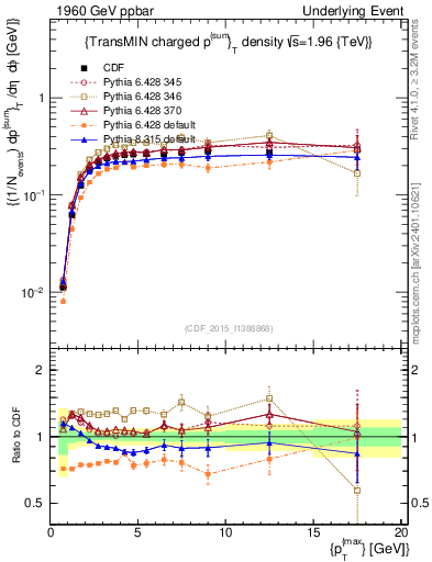 Plot of sumpt-vs-pt-trnsMin in 1960 GeV ppbar collisions