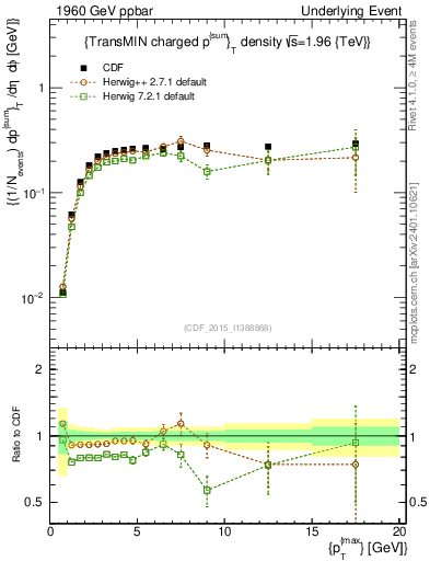 Plot of sumpt-vs-pt-trnsMin in 1960 GeV ppbar collisions