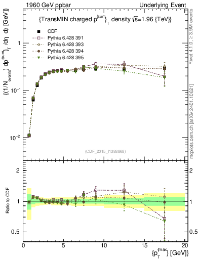 Plot of sumpt-vs-pt-trnsMin in 1960 GeV ppbar collisions