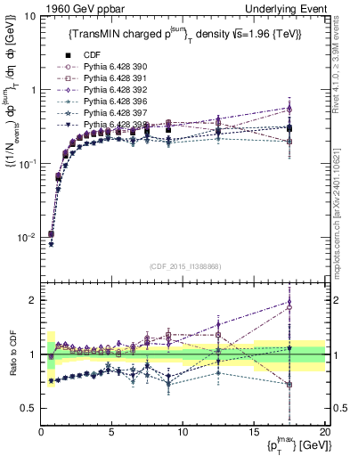 Plot of sumpt-vs-pt-trnsMin in 1960 GeV ppbar collisions