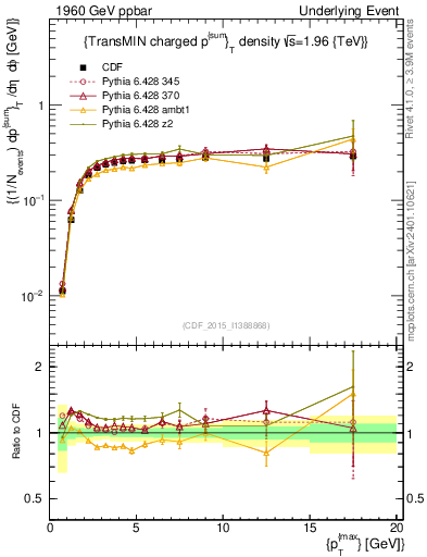 Plot of sumpt-vs-pt-trnsMin in 1960 GeV ppbar collisions
