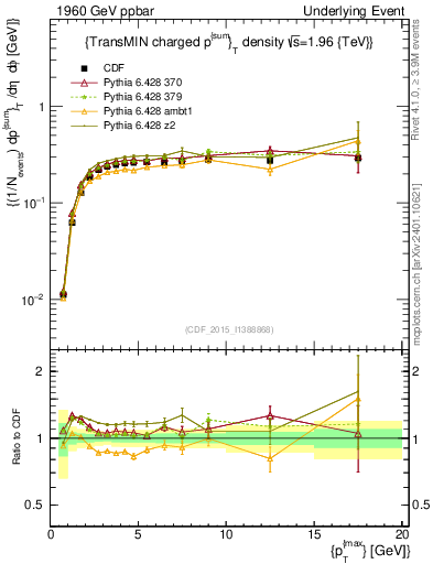 Plot of sumpt-vs-pt-trnsMin in 1960 GeV ppbar collisions