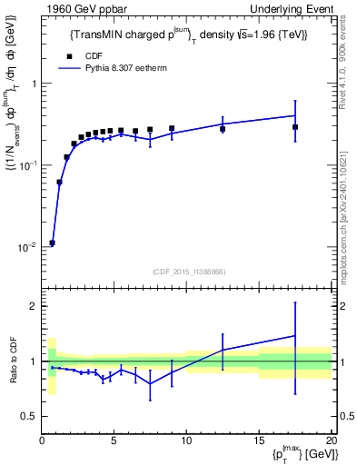 Plot of sumpt-vs-pt-trnsMin in 1960 GeV ppbar collisions