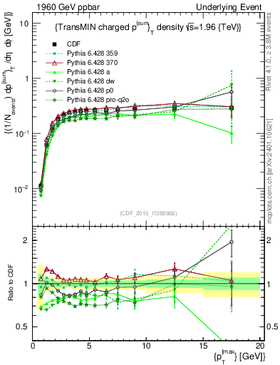 Plot of sumpt-vs-pt-trnsMin in 1960 GeV ppbar collisions