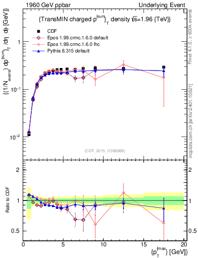 Plot of sumpt-vs-pt-trnsMin in 1960 GeV ppbar collisions