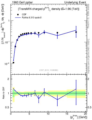 Plot of sumpt-vs-pt-trnsMin in 1960 GeV ppbar collisions
