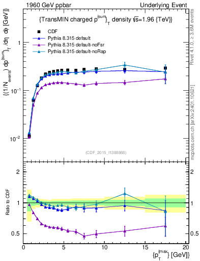 Plot of sumpt-vs-pt-trnsMin in 1960 GeV ppbar collisions