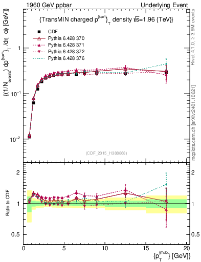 Plot of sumpt-vs-pt-trnsMin in 1960 GeV ppbar collisions