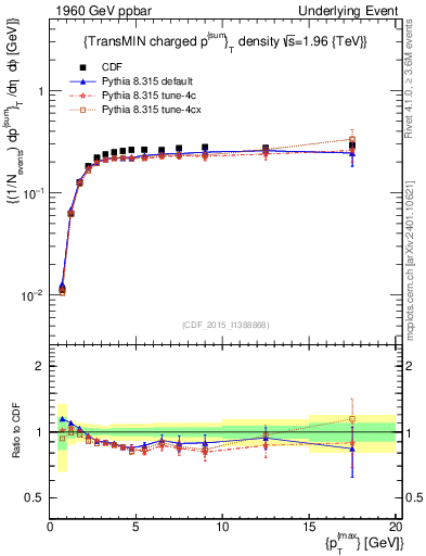 Plot of sumpt-vs-pt-trnsMin in 1960 GeV ppbar collisions