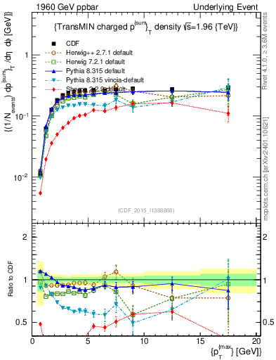 Plot of sumpt-vs-pt-trnsMin in 1960 GeV ppbar collisions