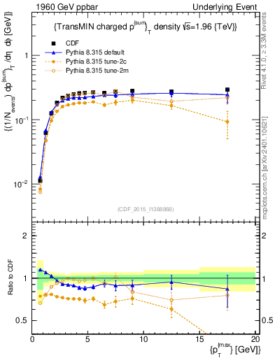 Plot of sumpt-vs-pt-trnsMin in 1960 GeV ppbar collisions
