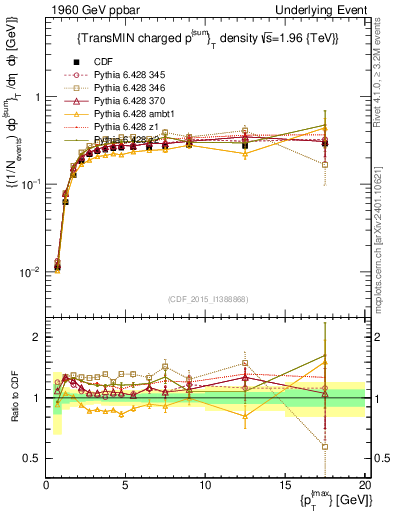 Plot of sumpt-vs-pt-trnsMin in 1960 GeV ppbar collisions