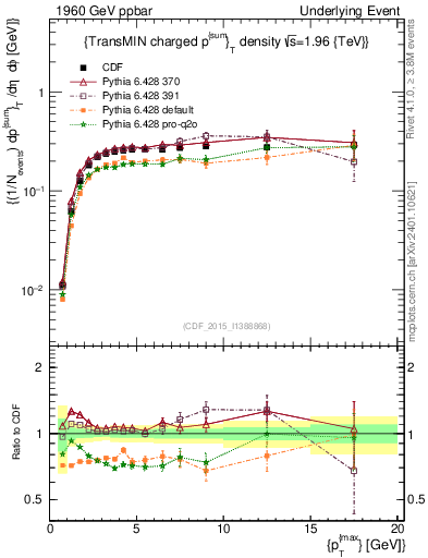 Plot of sumpt-vs-pt-trnsMin in 1960 GeV ppbar collisions