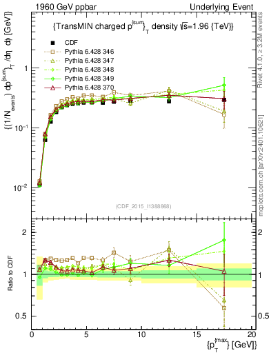 Plot of sumpt-vs-pt-trnsMin in 1960 GeV ppbar collisions