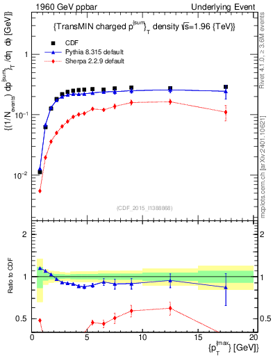 Plot of sumpt-vs-pt-trnsMin in 1960 GeV ppbar collisions