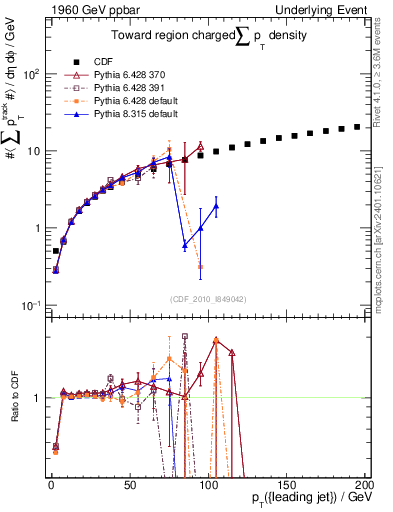 Plot of sumpt-vs-pt-twrd in 1960 GeV ppbar collisions