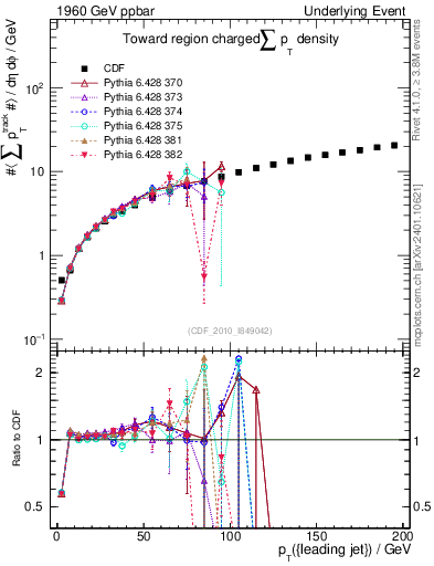 Plot of sumpt-vs-pt-twrd in 1960 GeV ppbar collisions