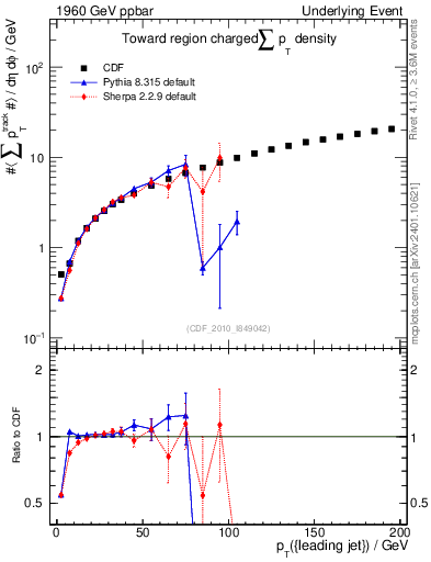 Plot of sumpt-vs-pt-twrd in 1960 GeV ppbar collisions