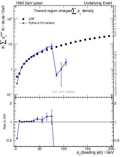 Plot of sumpt-vs-pt-twrd in 1960 GeV ppbar collisions
