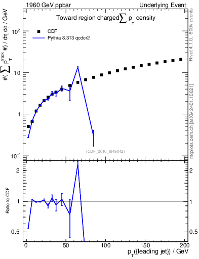 Plot of sumpt-vs-pt-twrd in 1960 GeV ppbar collisions