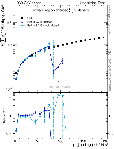 Plot of sumpt-vs-pt-twrd in 1960 GeV ppbar collisions