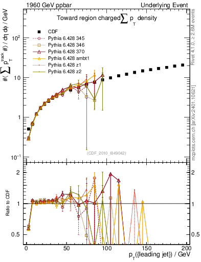 Plot of sumpt-vs-pt-twrd in 1960 GeV ppbar collisions