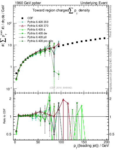 Plot of sumpt-vs-pt-twrd in 1960 GeV ppbar collisions