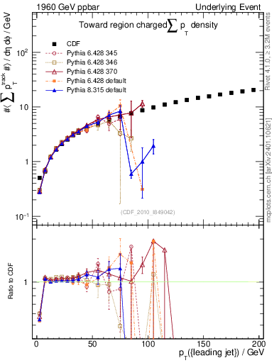 Plot of sumpt-vs-pt-twrd in 1960 GeV ppbar collisions