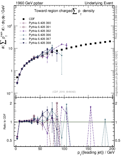 Plot of sumpt-vs-pt-twrd in 1960 GeV ppbar collisions