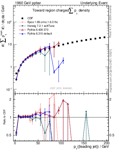 Plot of sumpt-vs-pt-twrd in 1960 GeV ppbar collisions