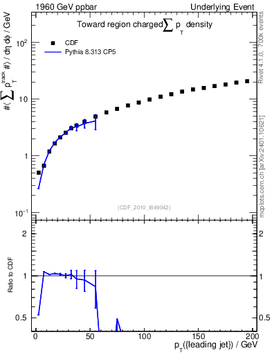 Plot of sumpt-vs-pt-twrd in 1960 GeV ppbar collisions