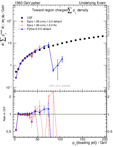 Plot of sumpt-vs-pt-twrd in 1960 GeV ppbar collisions