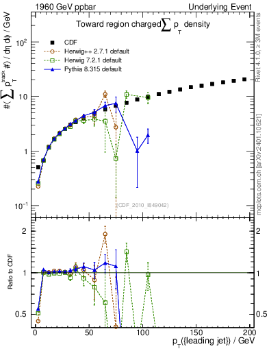 Plot of sumpt-vs-pt-twrd in 1960 GeV ppbar collisions