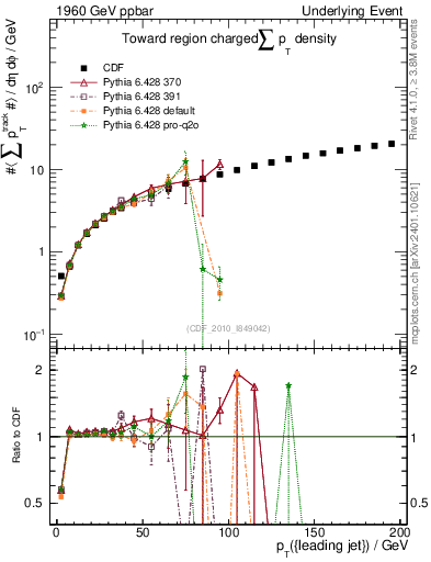 Plot of sumpt-vs-pt-twrd in 1960 GeV ppbar collisions
