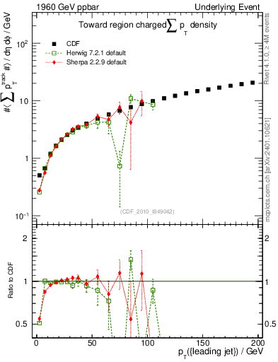 Plot of sumpt-vs-pt-twrd in 1960 GeV ppbar collisions