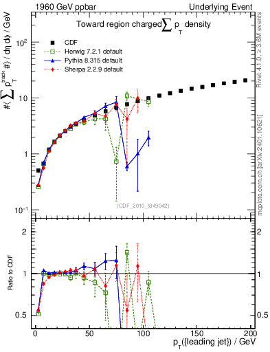 Plot of sumpt-vs-pt-twrd in 1960 GeV ppbar collisions