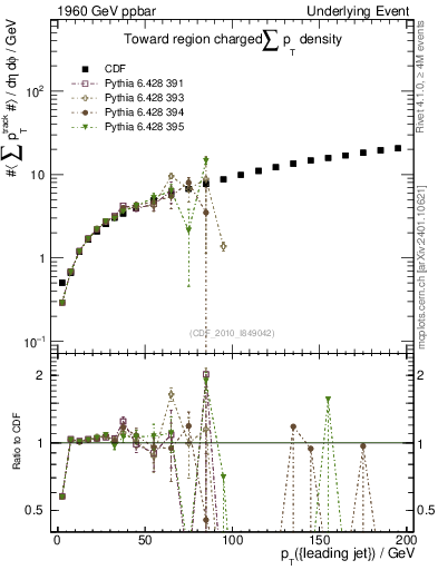 Plot of sumpt-vs-pt-twrd in 1960 GeV ppbar collisions