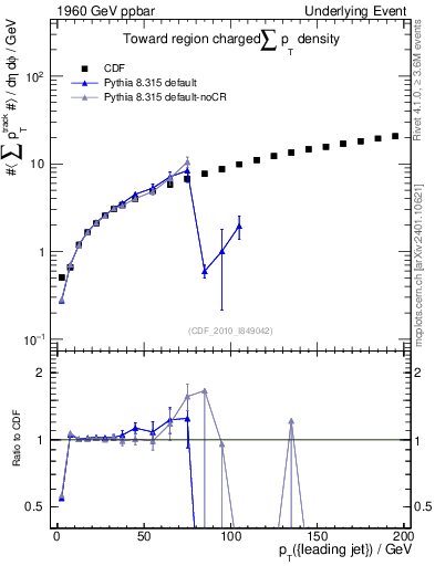 Plot of sumpt-vs-pt-twrd in 1960 GeV ppbar collisions