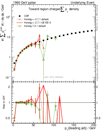 Plot of sumpt-vs-pt-twrd in 1960 GeV ppbar collisions