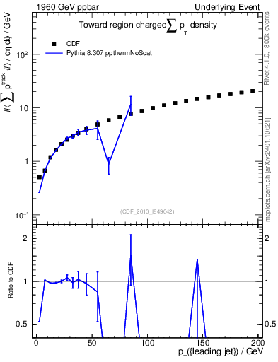 Plot of sumpt-vs-pt-twrd in 1960 GeV ppbar collisions