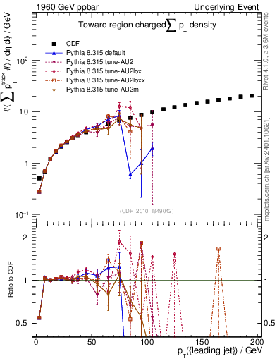Plot of sumpt-vs-pt-twrd in 1960 GeV ppbar collisions