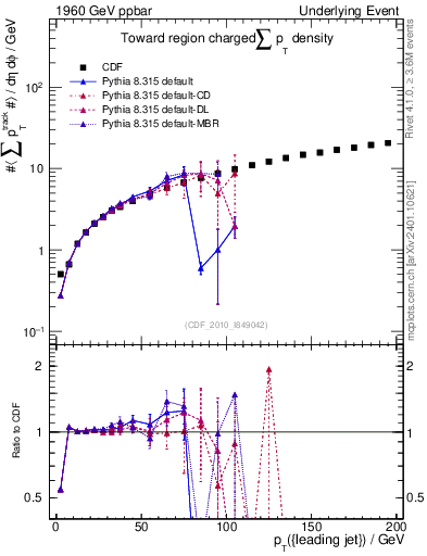 Plot of sumpt-vs-pt-twrd in 1960 GeV ppbar collisions