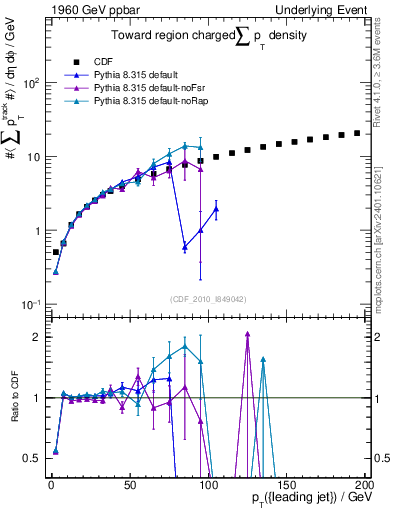 Plot of sumpt-vs-pt-twrd in 1960 GeV ppbar collisions