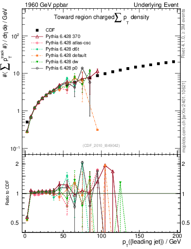 Plot of sumpt-vs-pt-twrd in 1960 GeV ppbar collisions