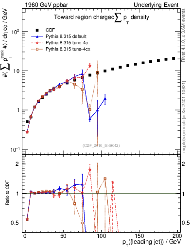 Plot of sumpt-vs-pt-twrd in 1960 GeV ppbar collisions