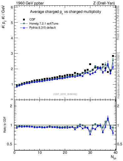 Plot of avgpt-vs-nch in 1960 GeV ppbar collisions