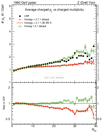 Plot of avgpt-vs-nch in 1960 GeV ppbar collisions