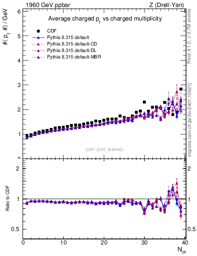 Plot of avgpt-vs-nch in 1960 GeV ppbar collisions