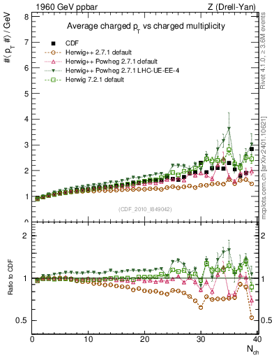 Plot of avgpt-vs-nch in 1960 GeV ppbar collisions
